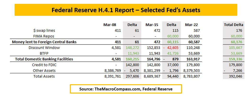 Federal Reserve H.4.1 Report