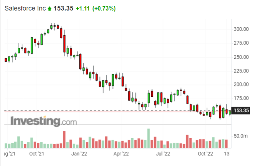[인베스팅닷컴] 정점 대비 50% 급락한 세일즈포스, 인내할 수 있는 투자자에게는 매수 기회