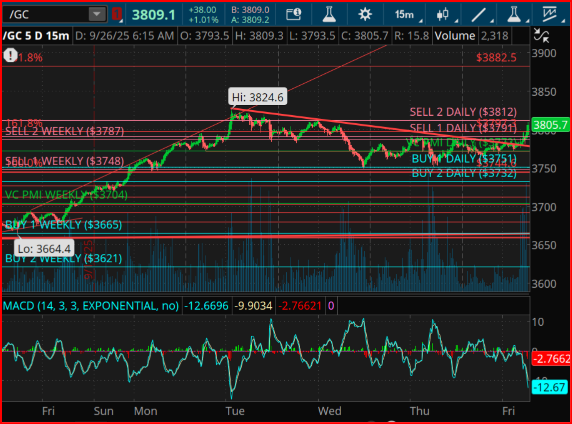 Gold Futures Narrative 