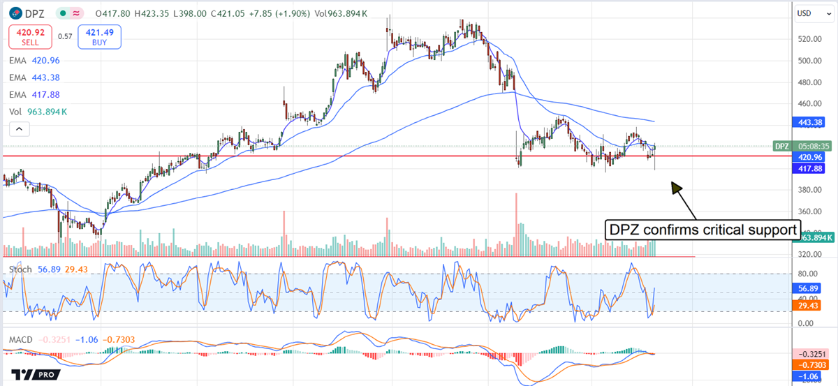 Domino's DPZ stock chart