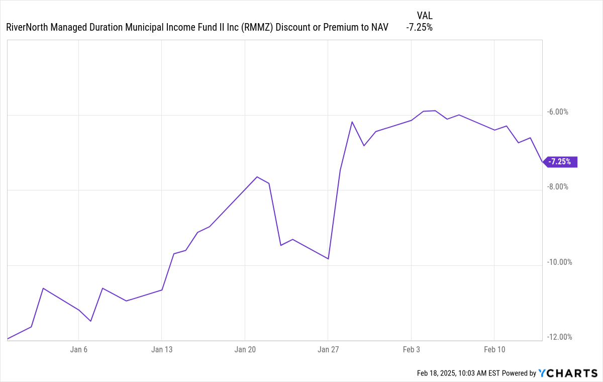 RMMZ Discount-NAV