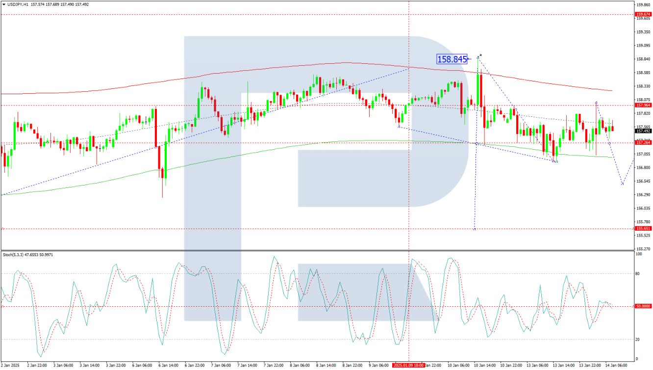 USD/JPY forecast