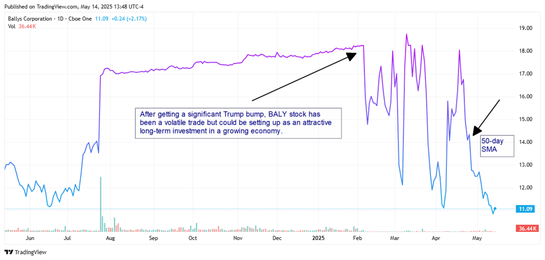 Bally Stock Chart