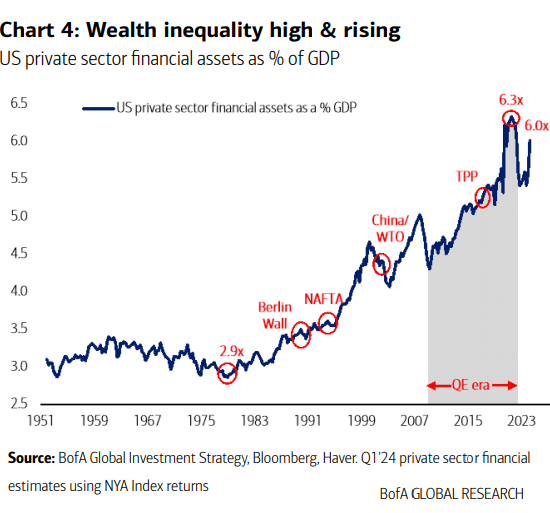 Wealth Inequality