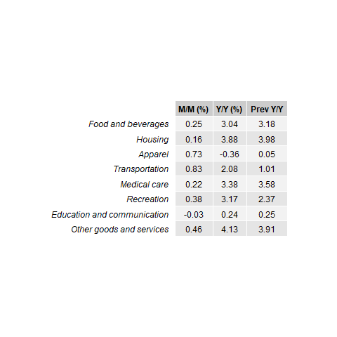 CPI Components YoY (%) Table CPI Components YoY (%) Table