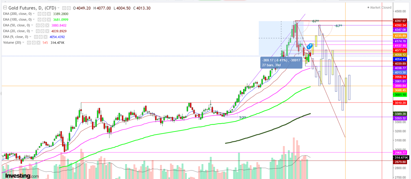 Gold Futures Daily Chart - Expected Moves - First two Weeks of November 2025