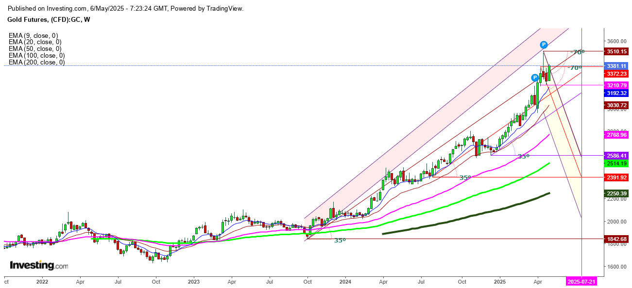 Gold Futures Weekly Chart