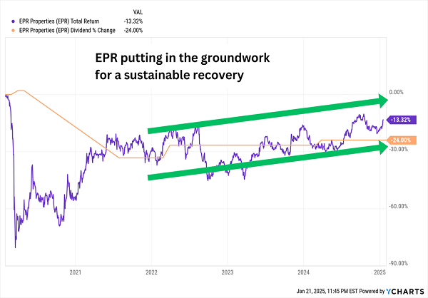 EPR-Price-Dividend