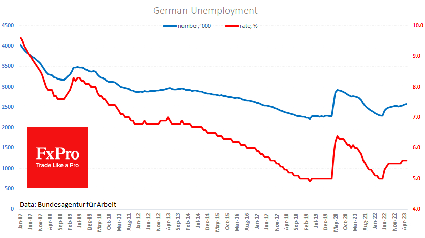 The number of unemployed in Germany rose by 9K