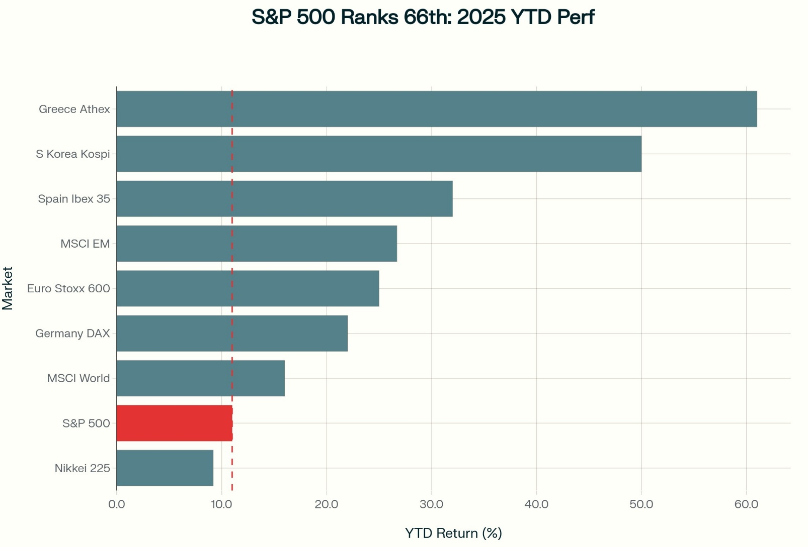 S&P 500 Ranks 66th: 2025 YTD Performance Comparison Across Global Markets