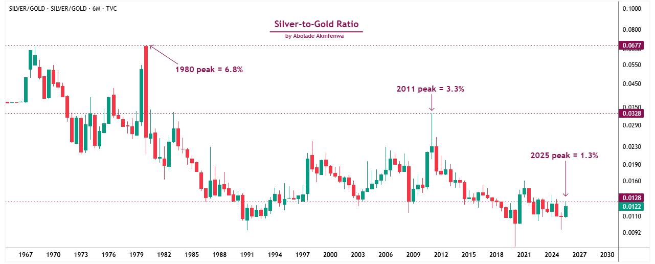 Silver-to-gold ratio Silver-to-gold ratio