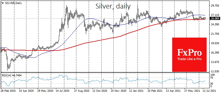 Silver found firm support at the 200 MA