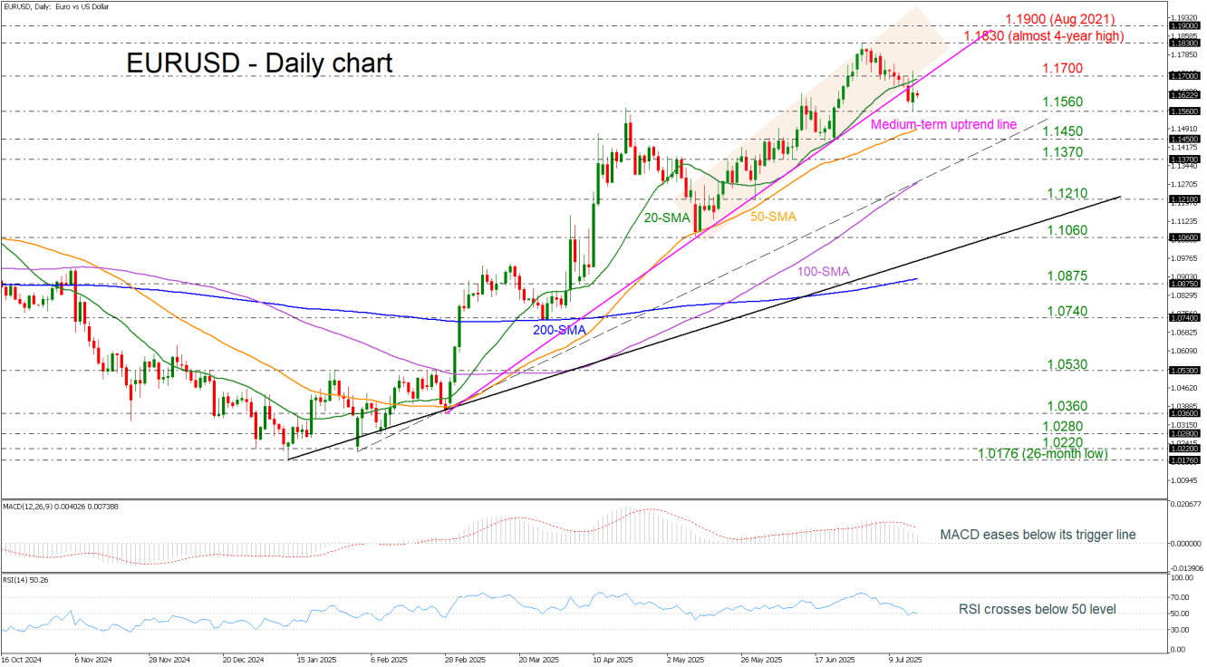 EUR/USD-Biểu Đồ Ngày