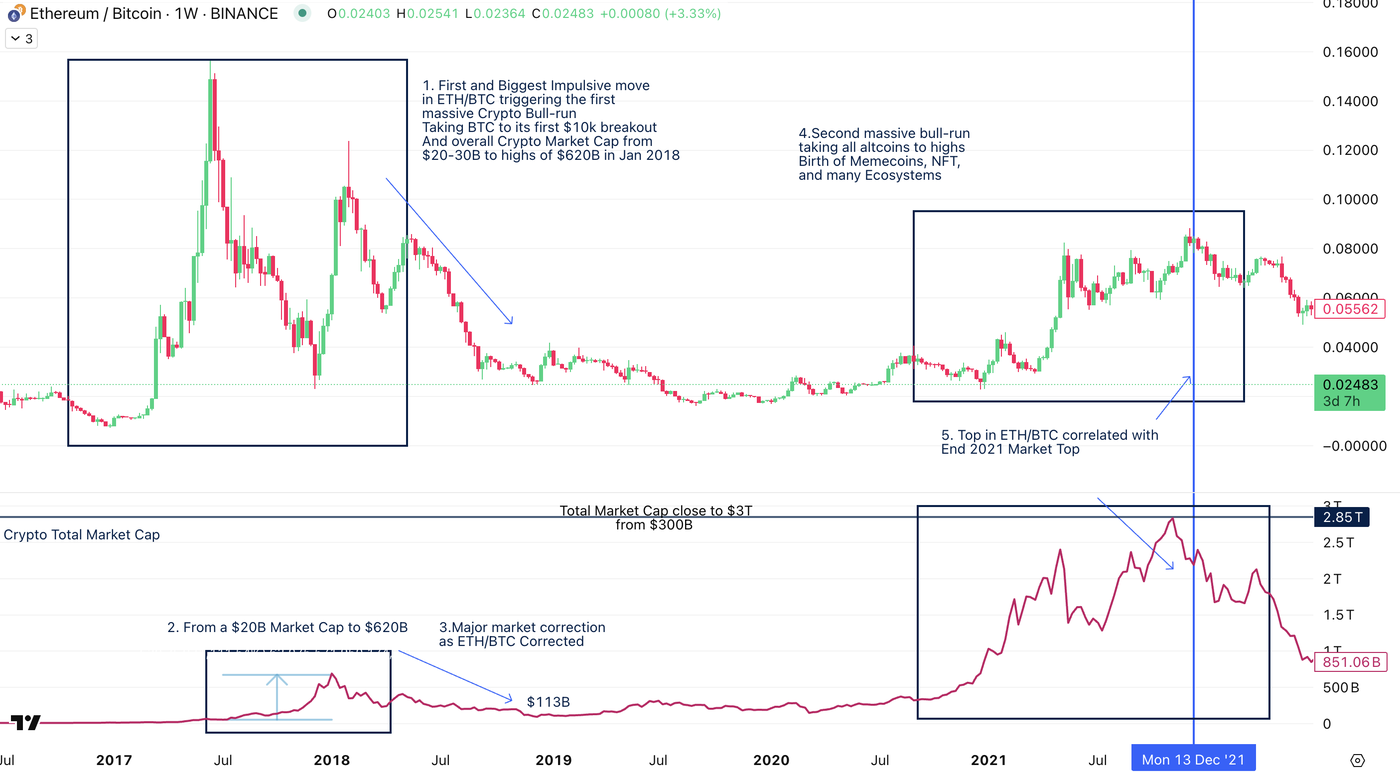 ETH/BTC and Total Crypto Market Cap, 2017 to End 2021 - Source: TradingView ETH/BTC and Total Crypto Market Cap, 2017 to End 2021 - Source: TradingView