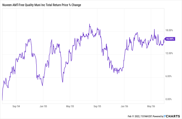NEA-Rate Hike Chart