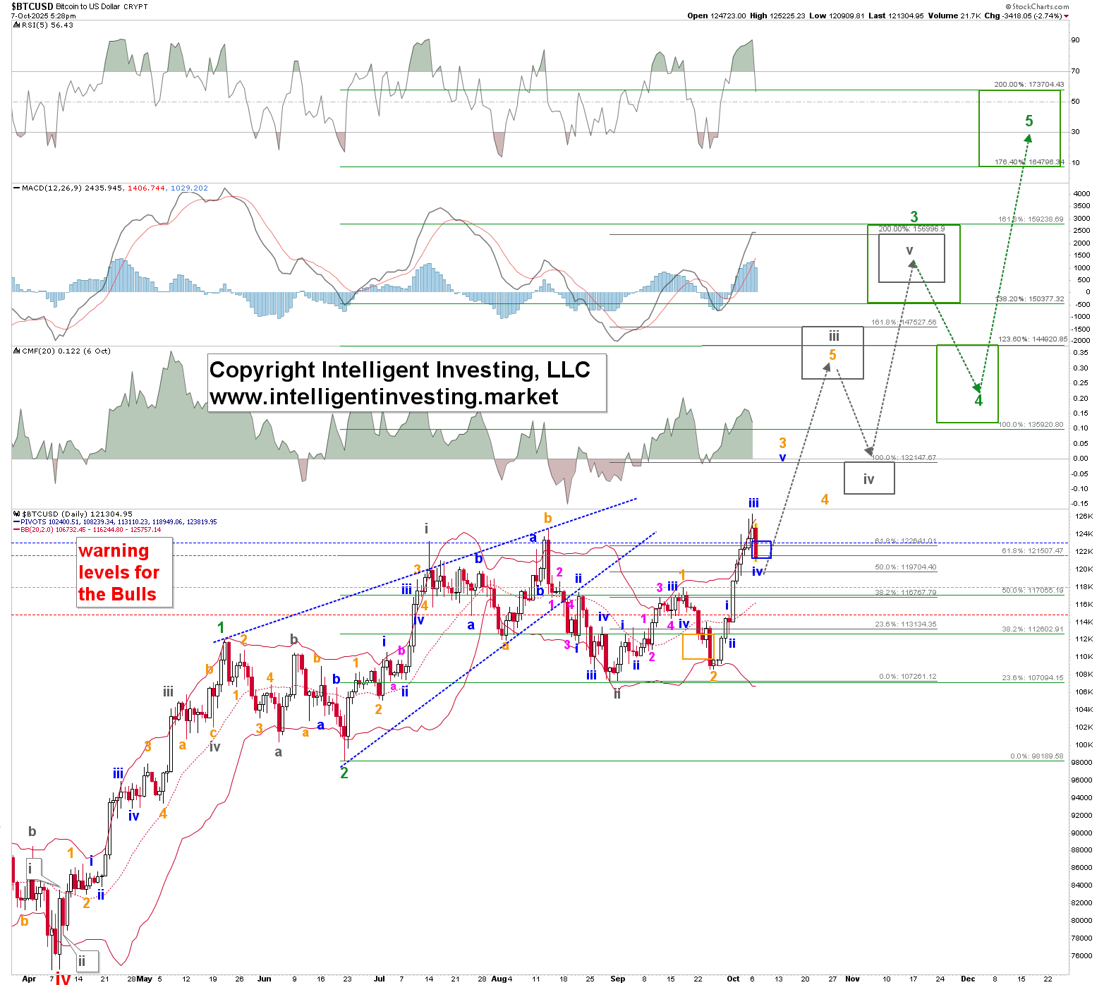 Bitcoin’s Elliott Wave Count