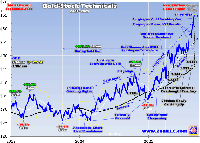 Gold Stocks Technicals