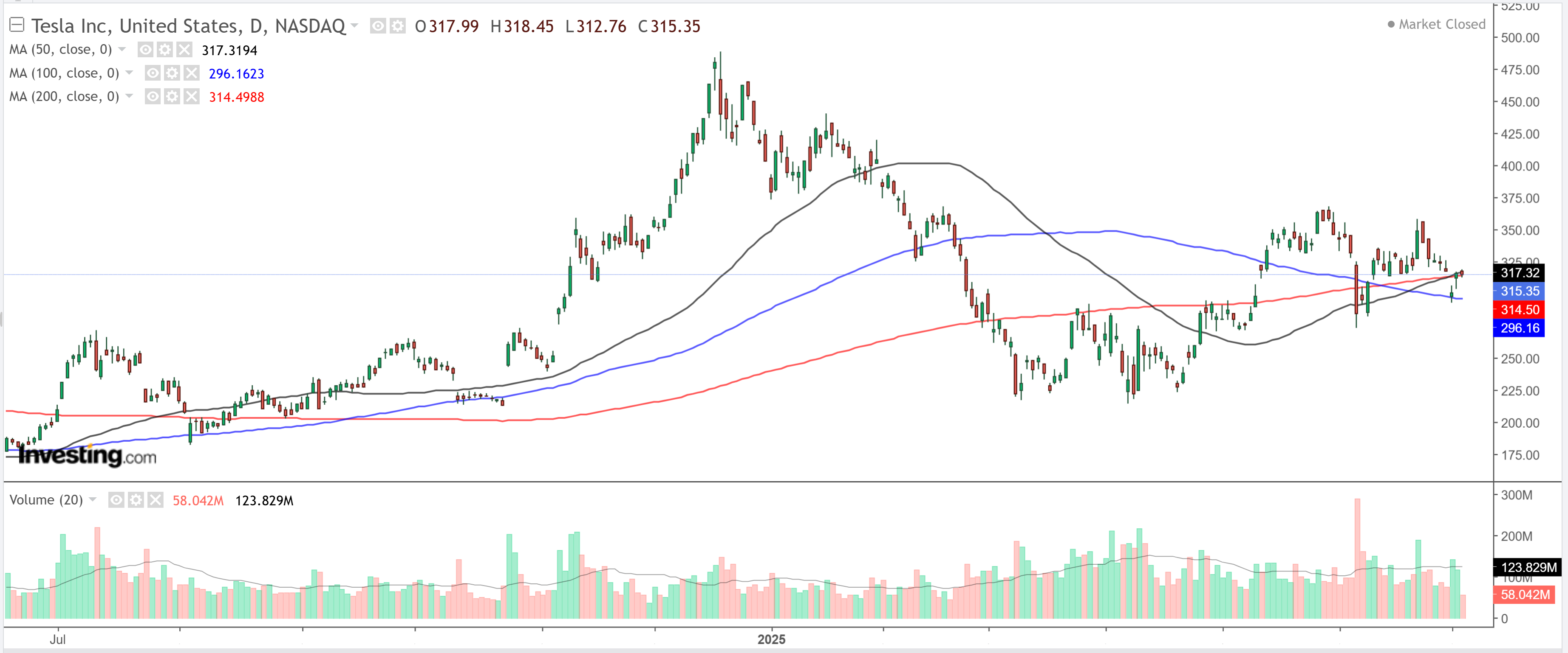 Tesla Chart