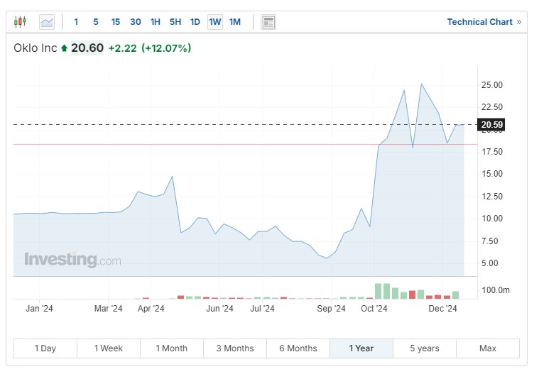 Oklo Stock Chart