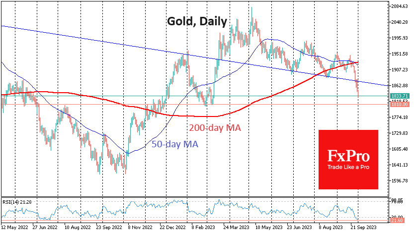 Gold lost almost 4% last week