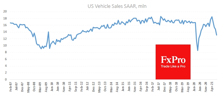 US New Vehicles sales fell in August due to chips shortage and price jump