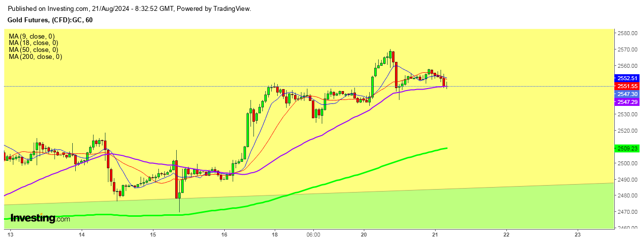 Gold Futures 1 Hr. Chart