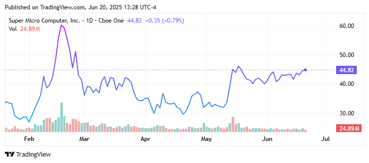 Super Micro Computer, Inc. (SMCI) Price Chart