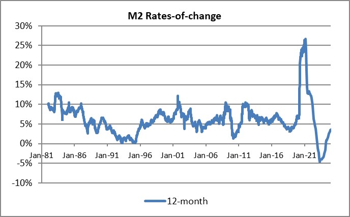 M2 Rates of Change M2 Rates of Change