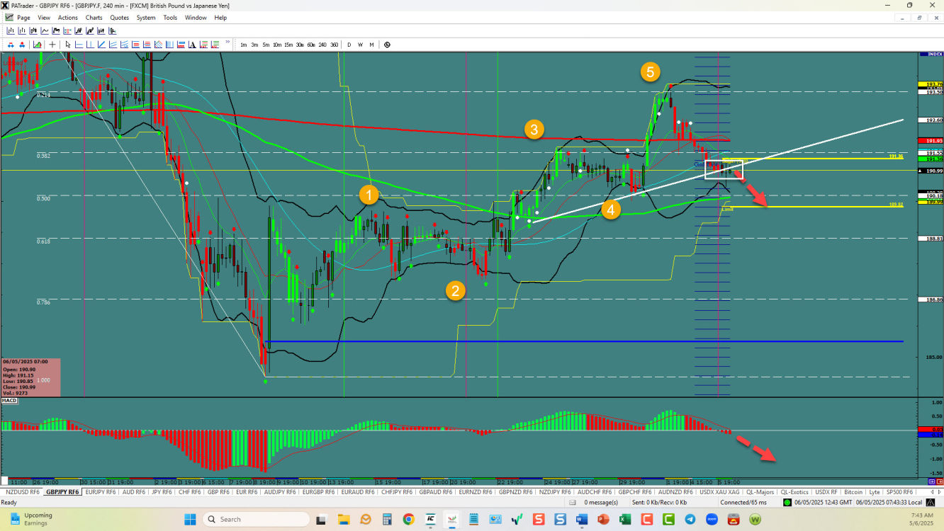 GBPJPY â€“ Bearish signals emerge