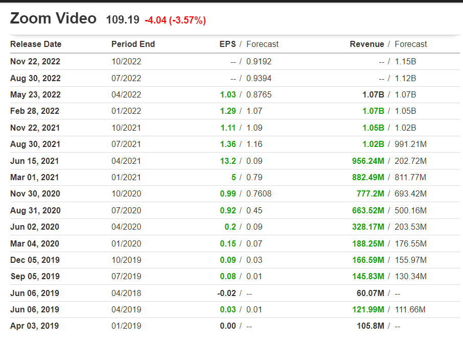 Zoom Historic Earnings