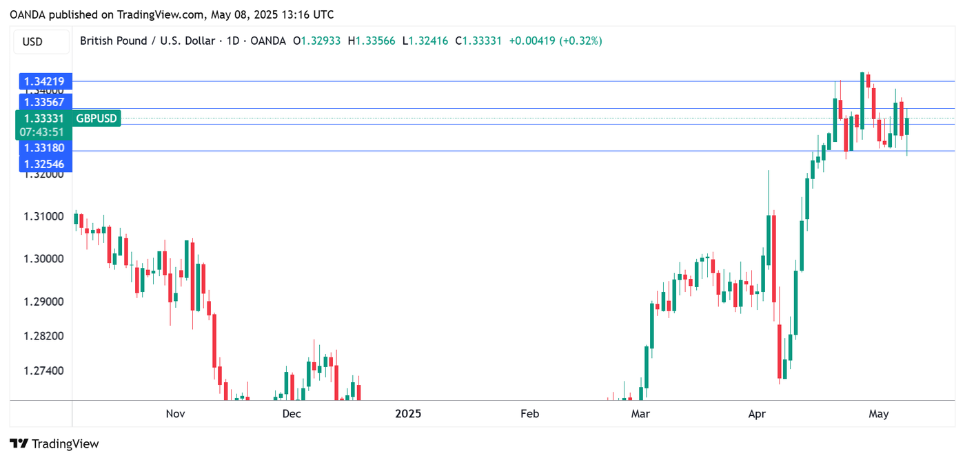 GBPUSD 1-Day Chart, May 8, 2025