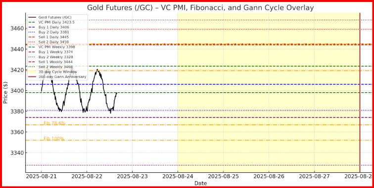 Gold Futures - Gann Master Cycle