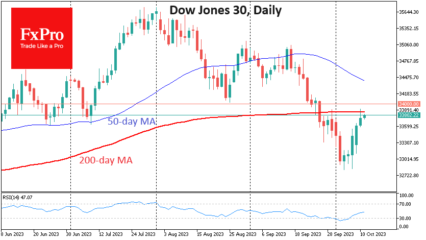 The Dow Jones 30 found support below 33000 