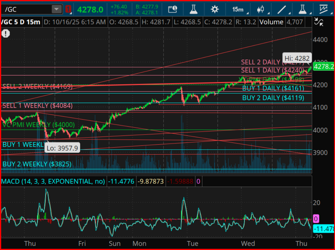 Gold Futures Chart Gold Futures Chart