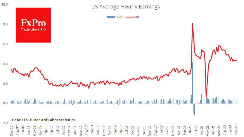 Wages growth don't give Fed the rest