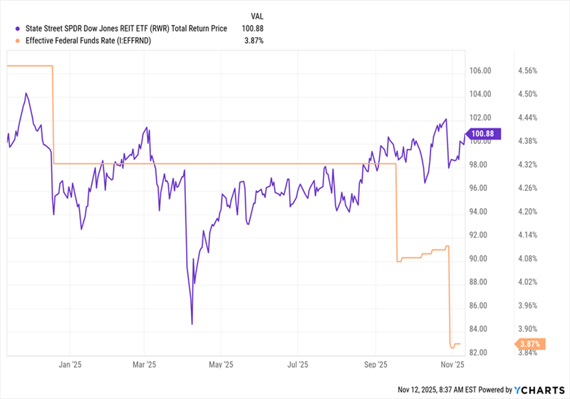 REITs-Rates REITs-Rates