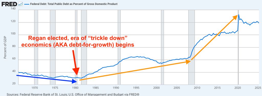 Federal Debt as a Percentage of Gross Domestic Product (GDP) From 1970 to 2025