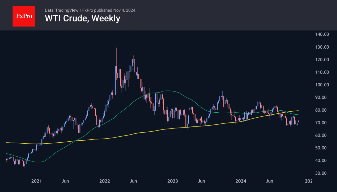 WTI Crude Weekly Chart