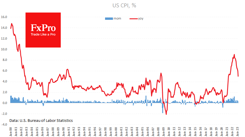 CPI rose 5%, down from 6% the previous month