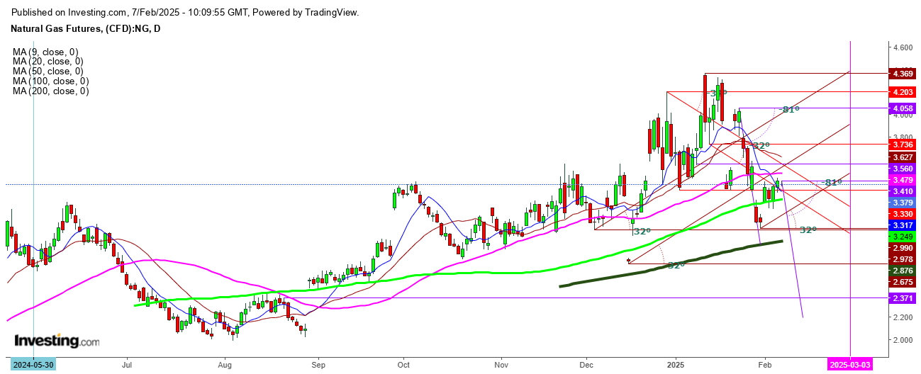 Natural Gas Futures Daily Chart