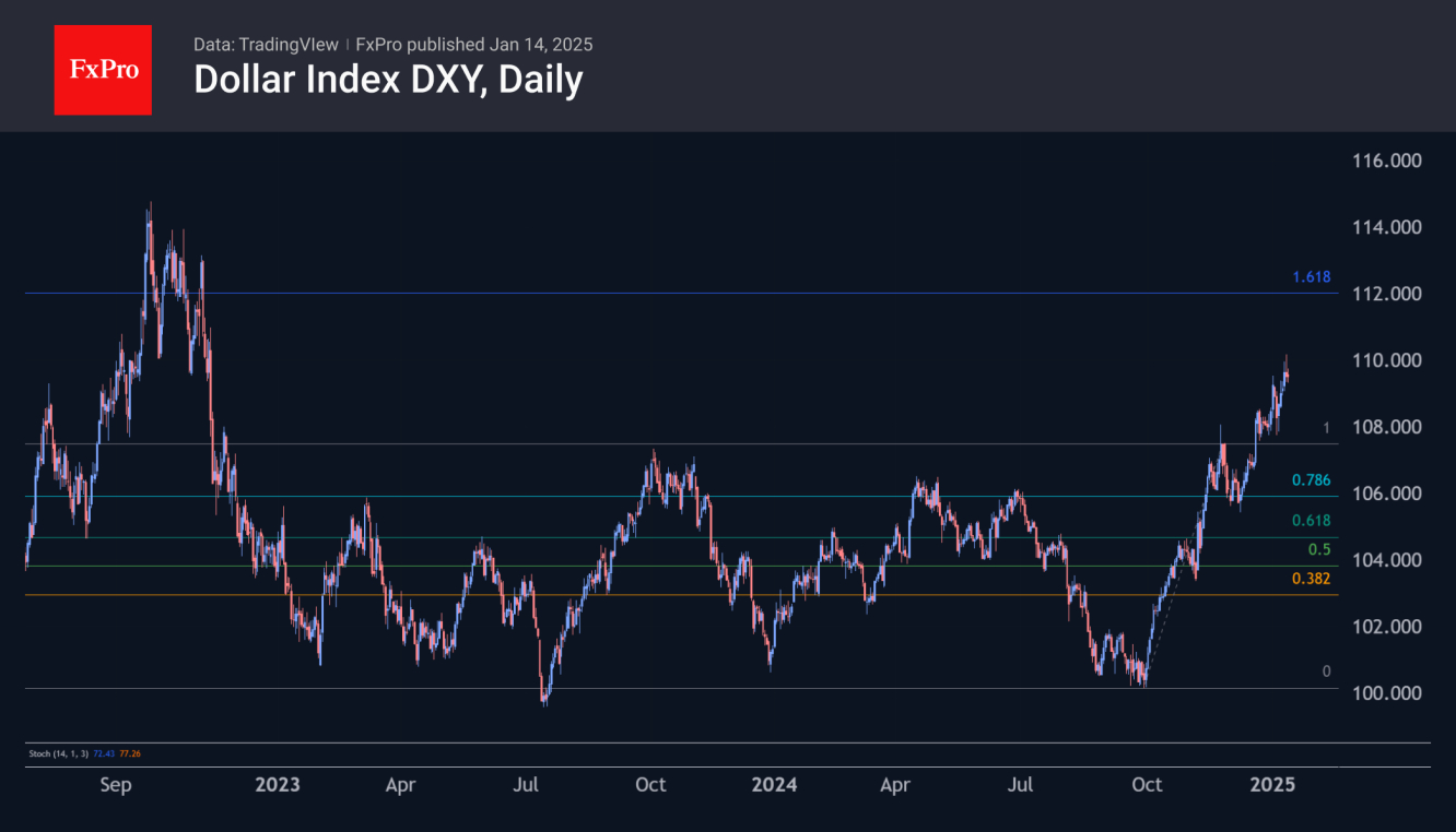 DXY: a rest, not a reversal in sight