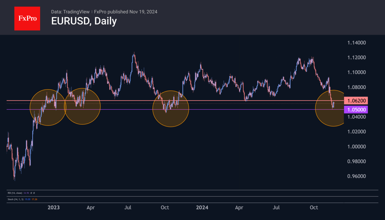 EURUSD holding above 1.05 looks like a technical rebound after sell-off