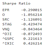 Sharpe ratio of EPR, some of its peers, the VNQ REIT ETF and the overall market.