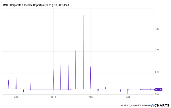 PTY-Dividend History
