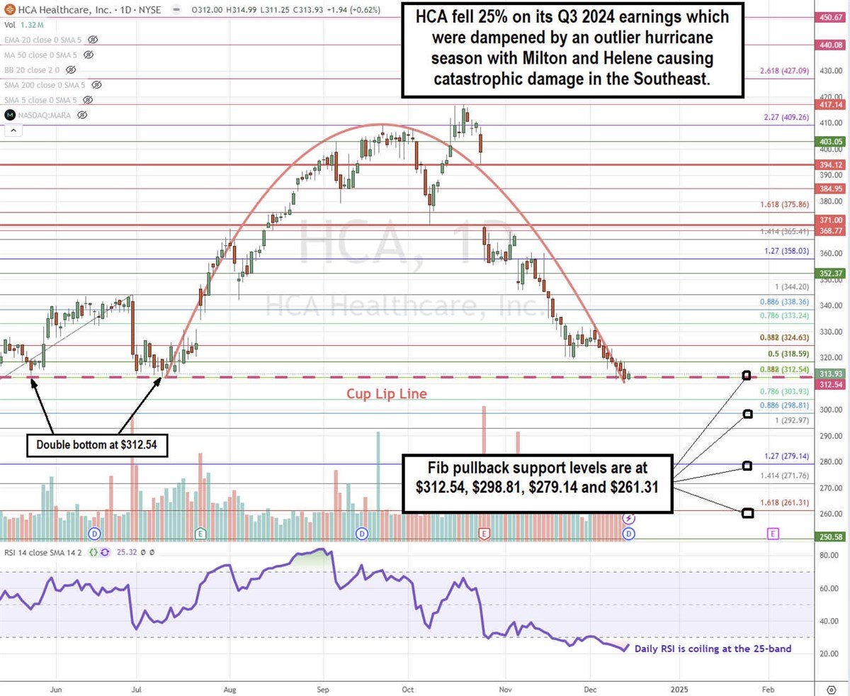 HCA Healthcare HCA stock chart