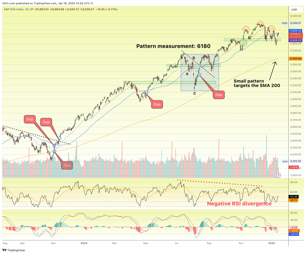 SPX, stocks and gold