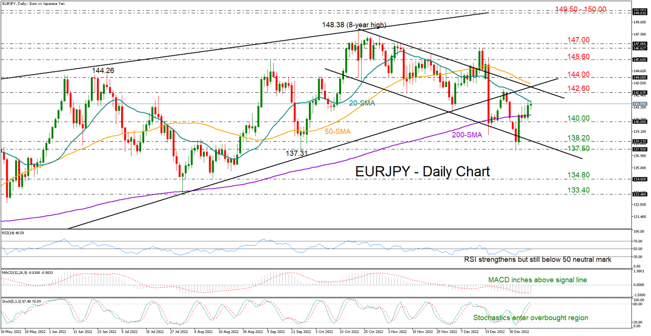 EURJPY_10_01_daily