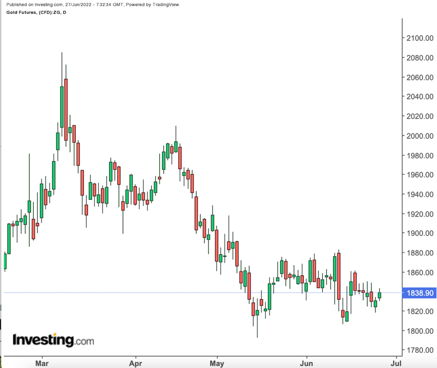 Commodities Week Ahead: Oil Rebound Likely Stalled By G7; Gold Holds Steady 