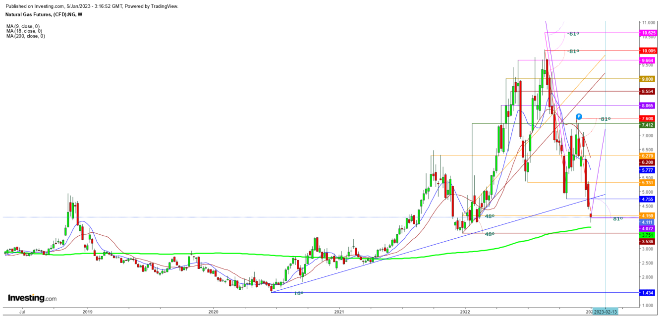 Natural Gas Futures Weekly Chart