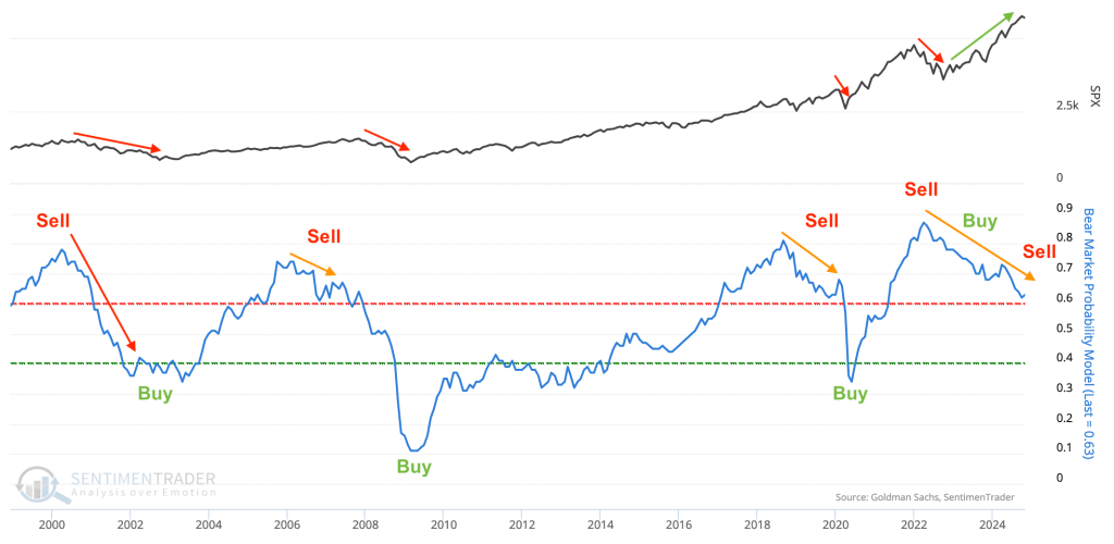 Bear Market Probability